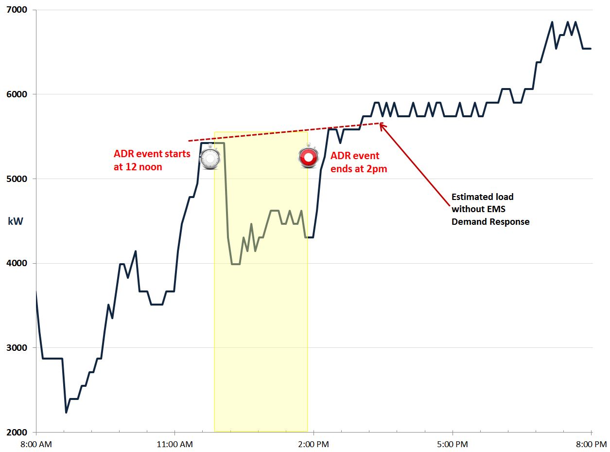 Graph showing site kW loads dropping after ADR event signal is received