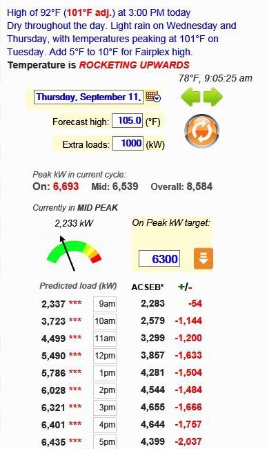 The ASI system can forecast loads and predict the baseline to assess profitability of demand response participation